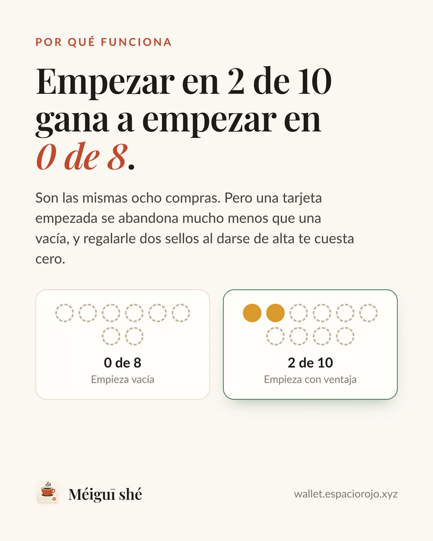 Empezar en 2 de 10 gana a empezar en 0 de 8: son las mismas ocho compras
