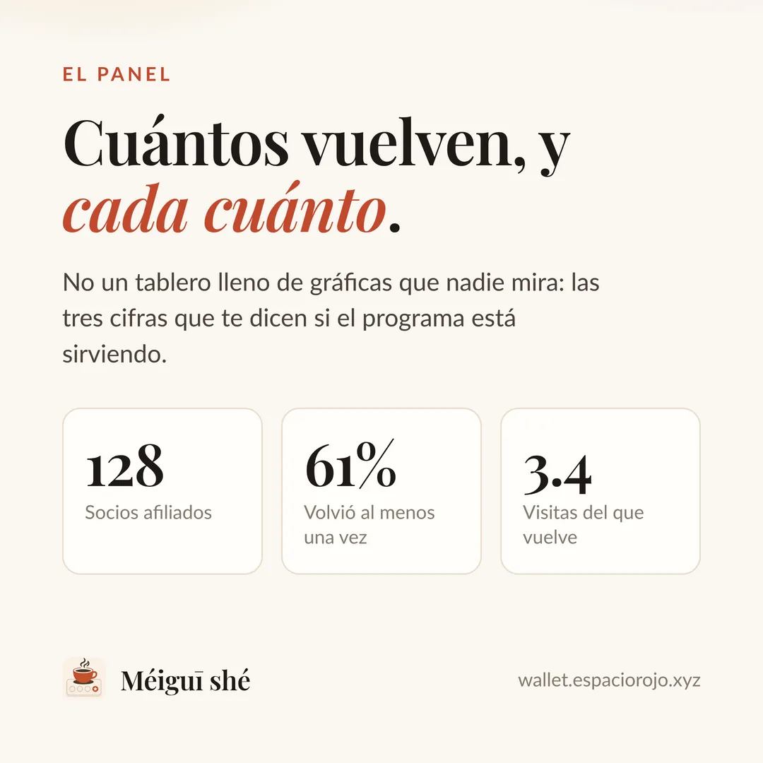 Panel con tres cifras de ejemplo: socios afiliados, porcentaje que volvió al menos una vez y visitas del que vuelve